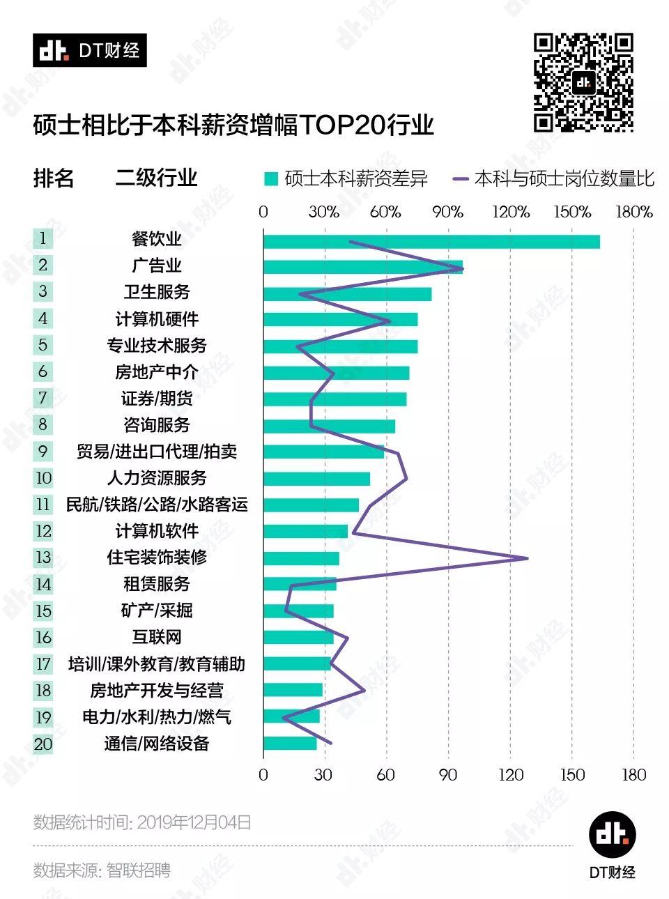 数据告诉你：工作3年和读研3年，哪个更值？| DT数说