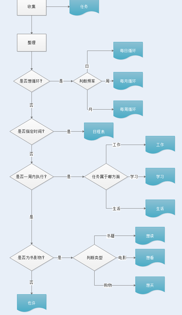 GTD实践：Microsoft To Do
