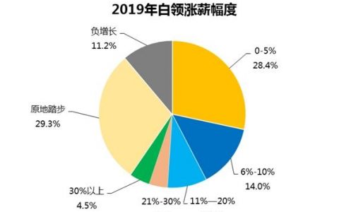 智联招聘：2019年白领满意度指数调研