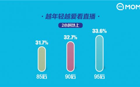 陌陌：2019主播职业报告