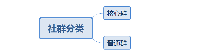 复盘 | 从0到1搭建万人社群，我有几点经验要与你分享