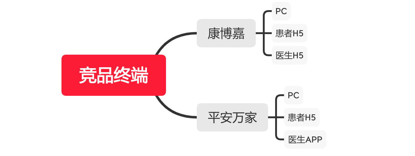 产品运营：如何做好B端竞品分析？