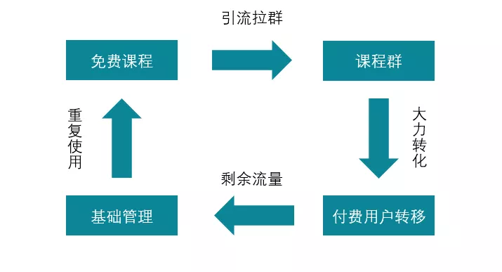 社群运营玩法知多少？3种常见玩法分享