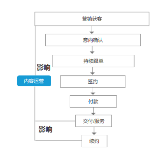 To B风口，如何用内容获客？