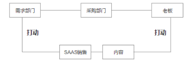 To B风口，如何用内容获客？