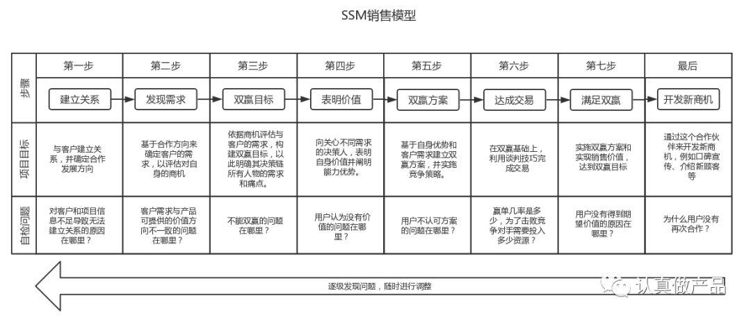 用销售思维让开发加需求