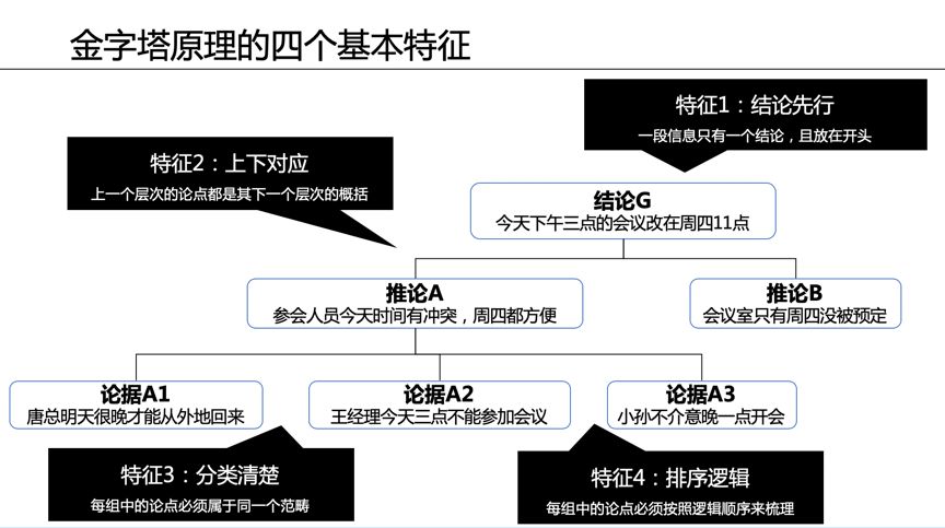 金字塔原理：一分钟让你的表达更有逻辑！