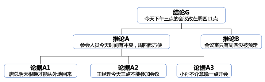 金字塔原理：一分钟让你的表达更有逻辑！