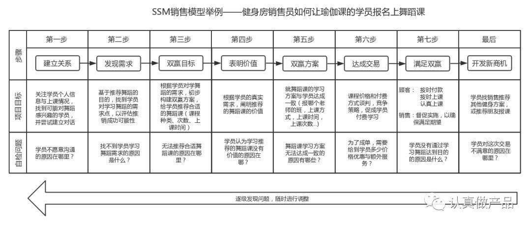 用销售思维让开发加需求