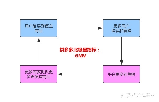 北极星指标是什么？有什么价值？