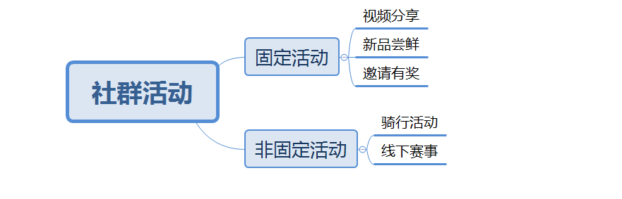 复盘 | 从0到1搭建万人社群，我有几点经验要与你分享