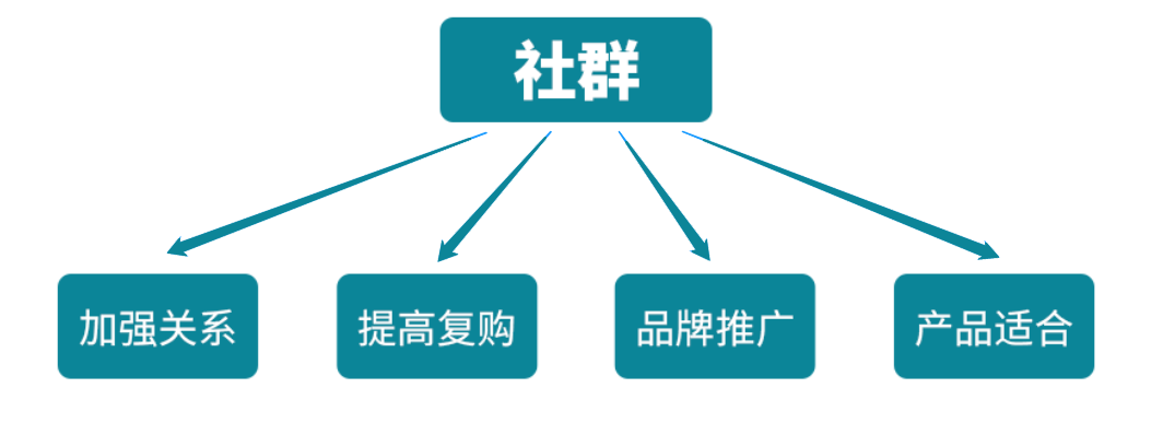 复盘 | 从0到1搭建万人社群，我有几点经验要与你分享