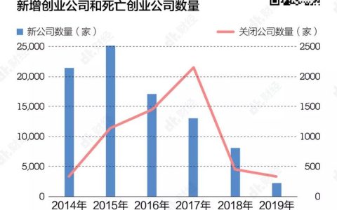 我们扒了5000家创业公司的“死因”，手把手教你烧光投资人的钱 | DT数说