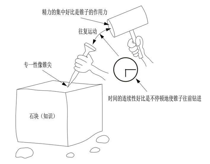 世界五大学习方法之西蒙学习法