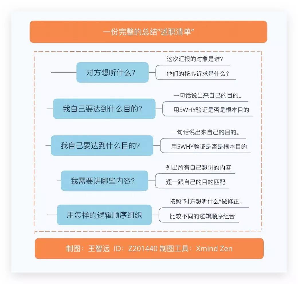关于年终“述职总结”的5个方面。