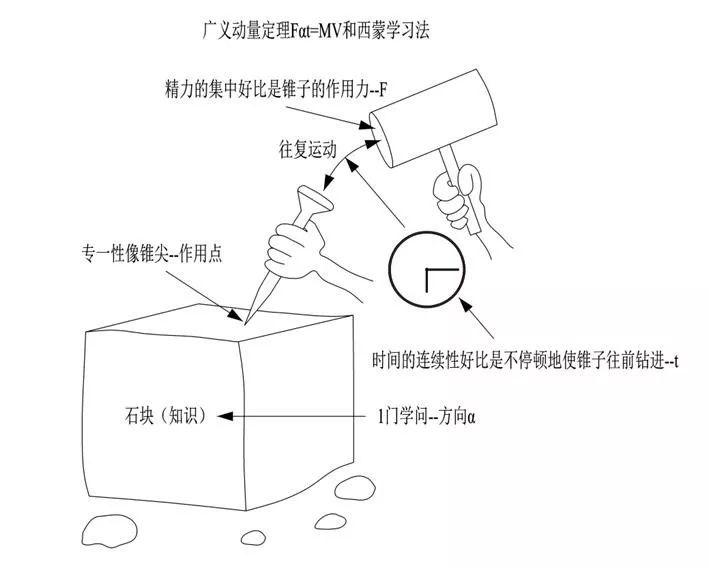 世界五大学习方法之西蒙学习法