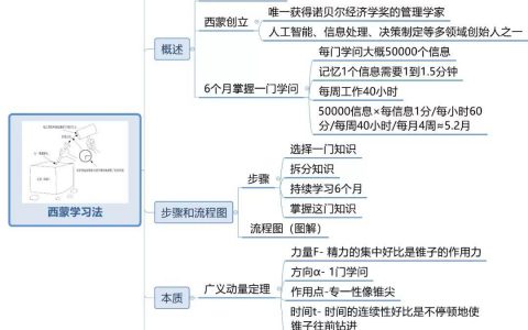 世界五大学习方法之西蒙学习法