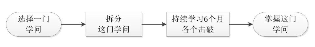 世界五大学习方法之西蒙学习法