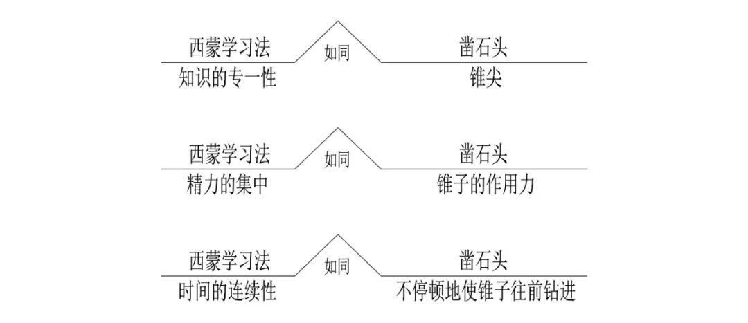 世界五大学习方法之西蒙学习法