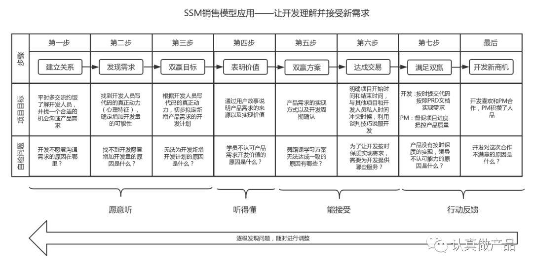 用销售思维让开发加需求