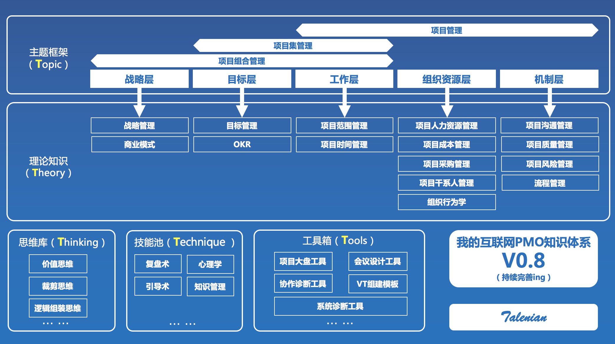 从运营到产品到PMO，我是如何实现职能转型的？