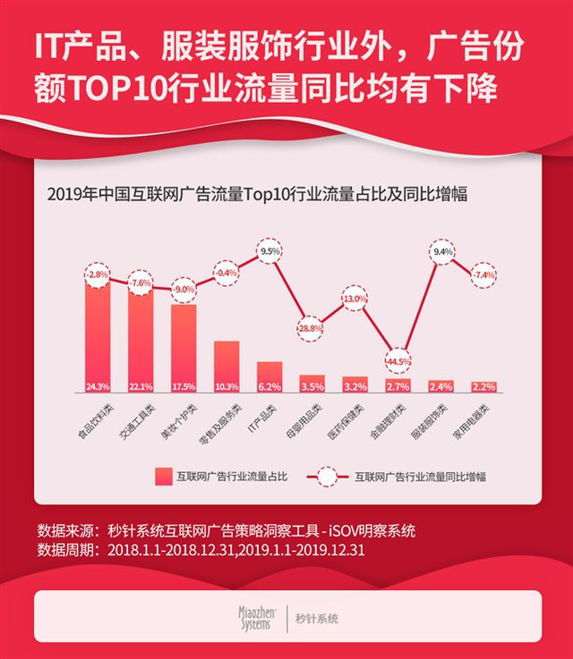 秒针：2019年度中国互联网广告流量报告