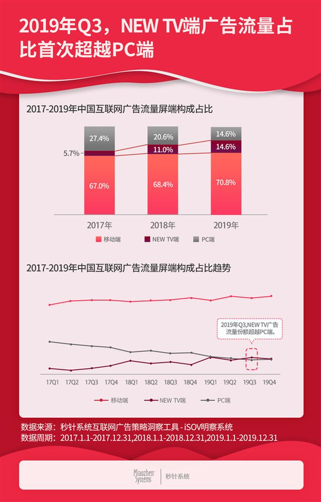 秒针：2019年度中国互联网广告流量报告