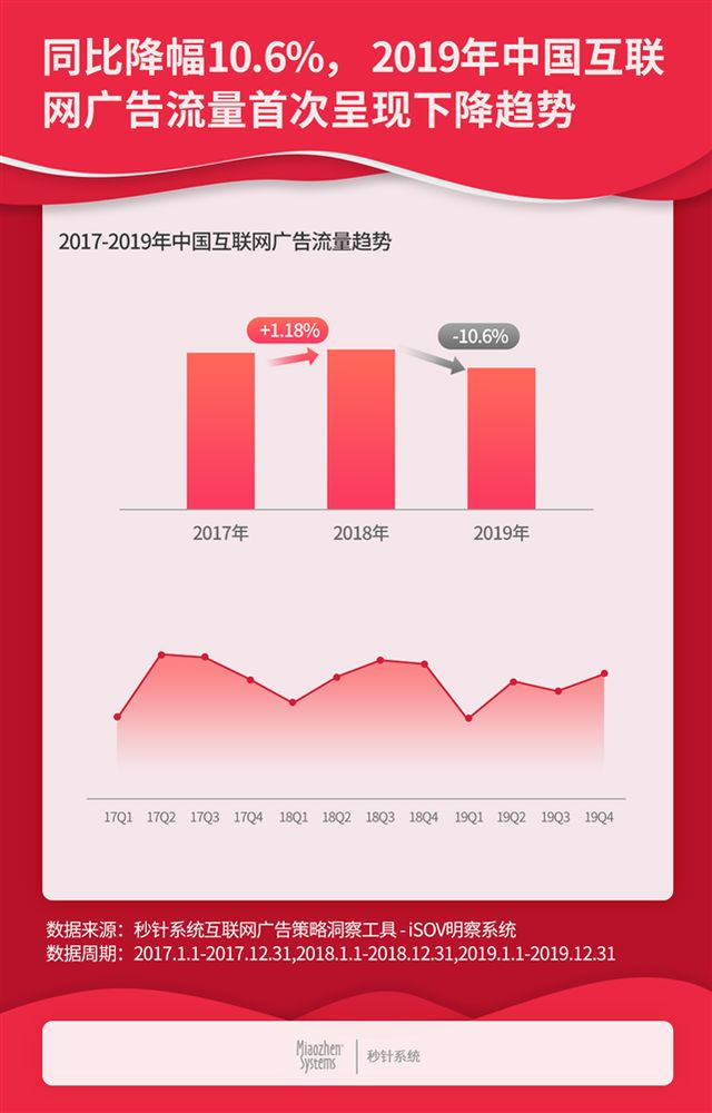 秒针：2019年度中国互联网广告流量报告