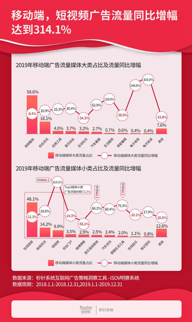 秒针：2019年度中国互联网广告流量报告