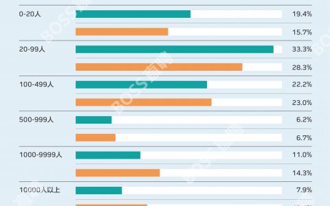 BOSS直聘：2020年春节后十天人才趋势观察