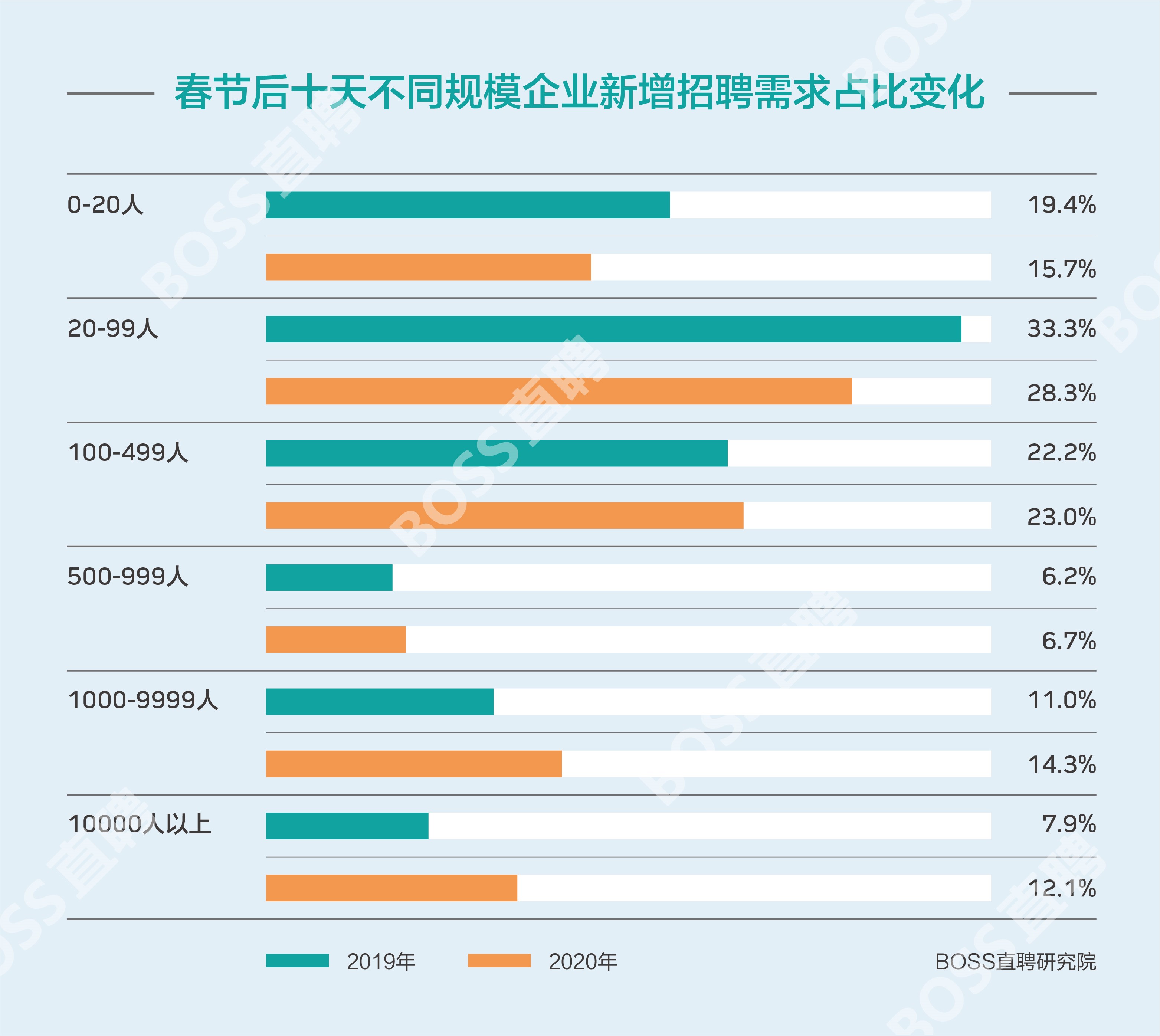 BOSS直聘：2020年春节后十天人才趋势观察