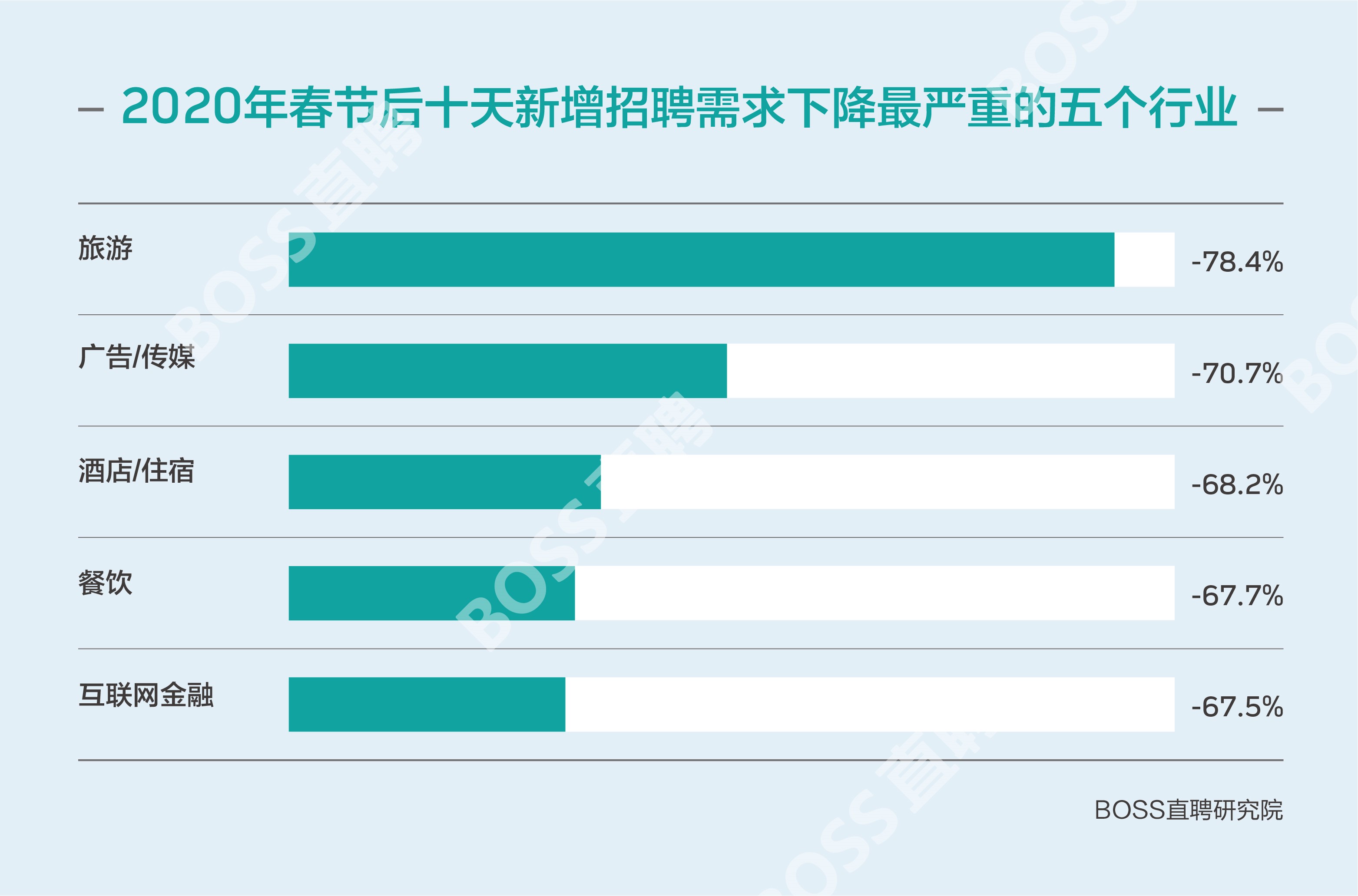 BOSS直聘：2020年春节后十天人才趋势观察