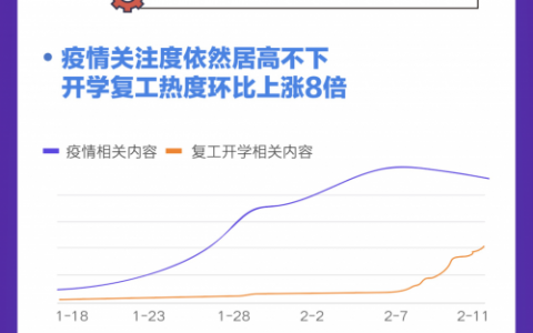 新型冠状病毒肺炎搜索大数据报告-复工篇