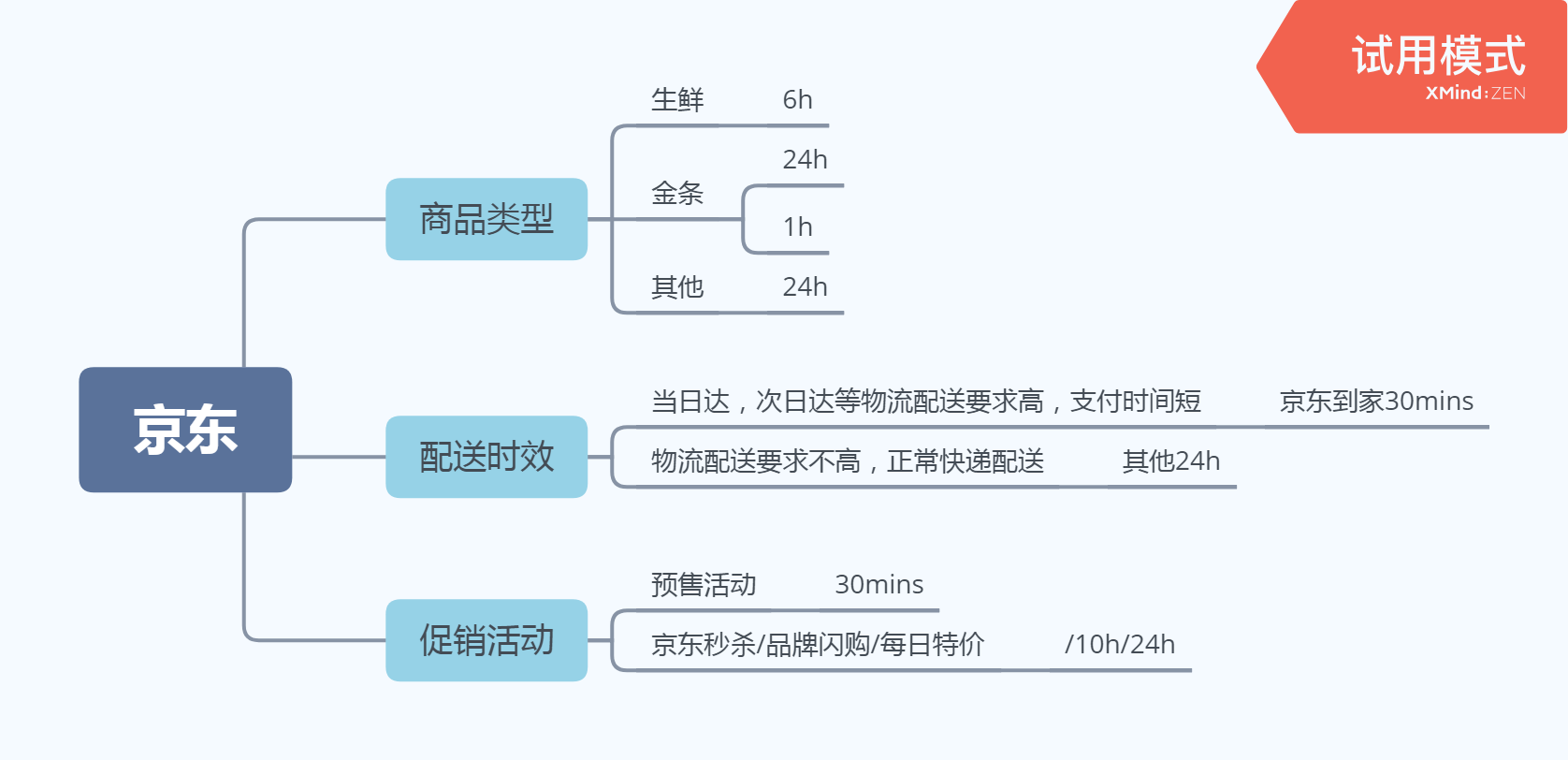 小红书“支付时间”的策略分析