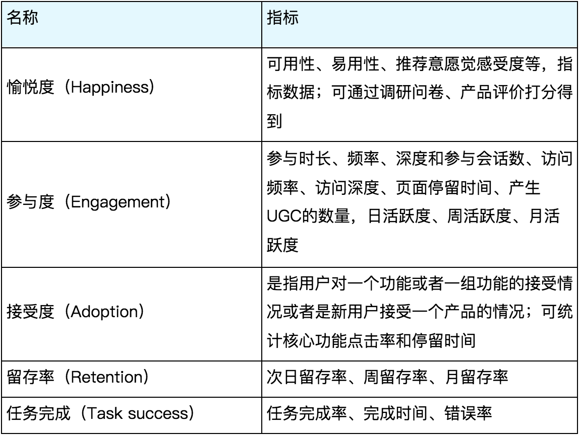 以视频类APP为例：看如何搭建数据指标体系