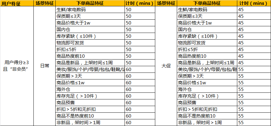 小红书“支付时间”的策略分析