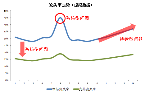 产品经理，你的用户流失了怎么办？