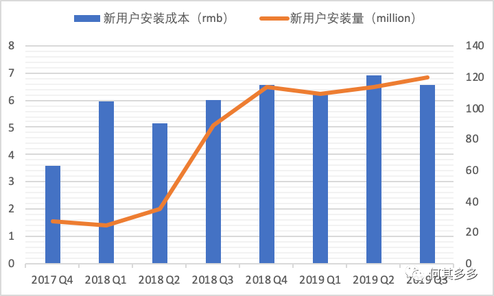 以趣头条为例，拆解单用户价值模型