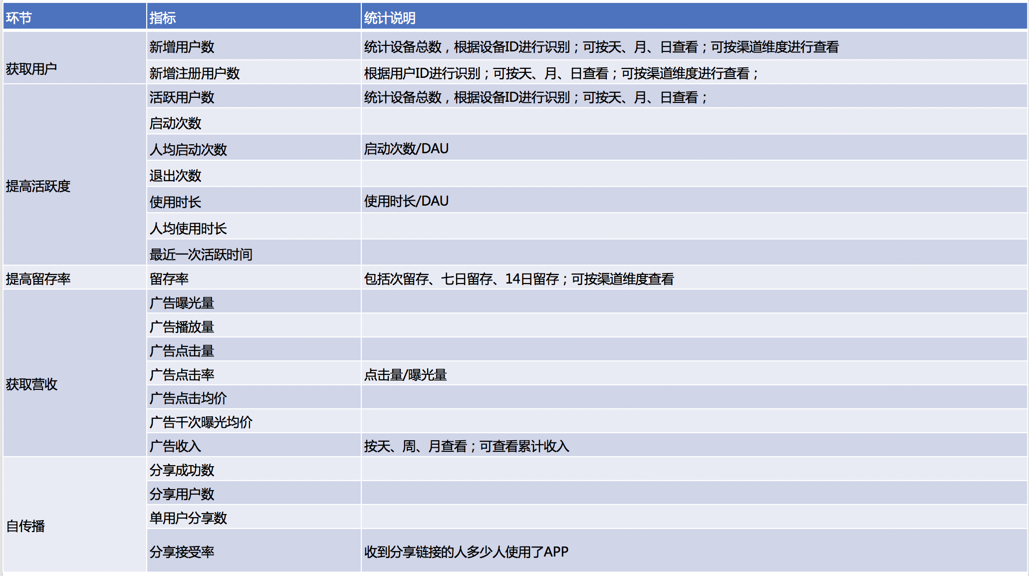 以视频类APP为例：看如何搭建数据指标体系