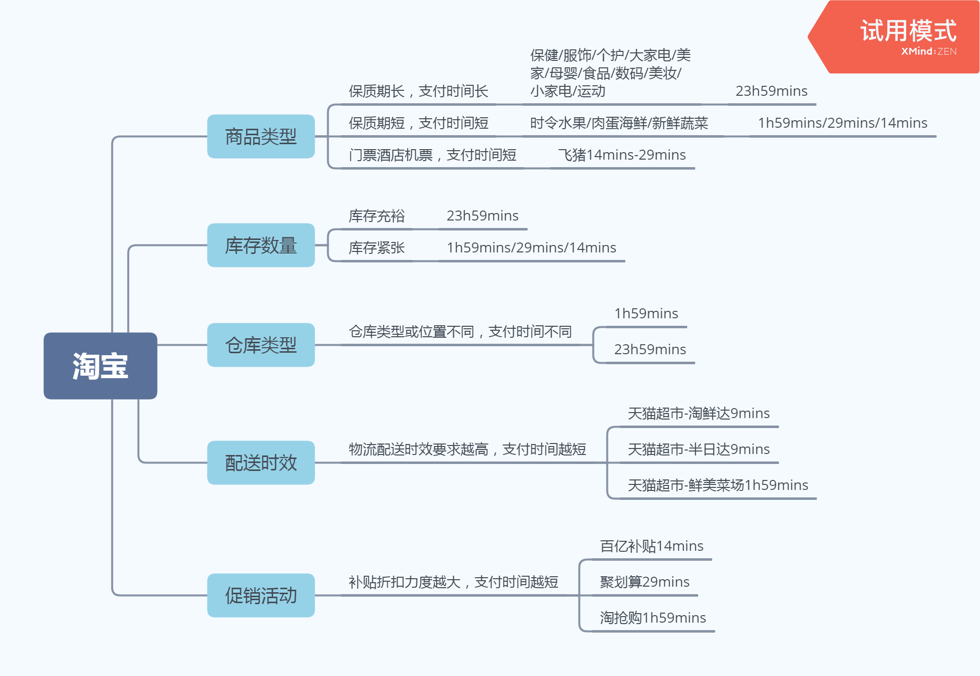 小红书“支付时间”的策略分析