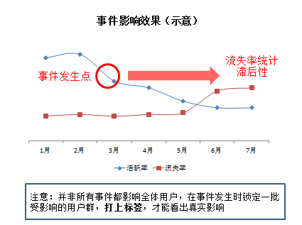 产品经理，你的用户流失了怎么办？