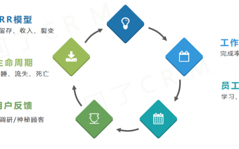 用户运营岗位KPI（绩效）怎么定？