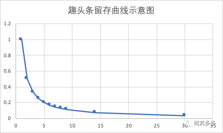 以趣头条为例，拆解单用户价值模型