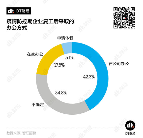 远程办公罗生门：距离之下是自由还是信任危机？| DT数说