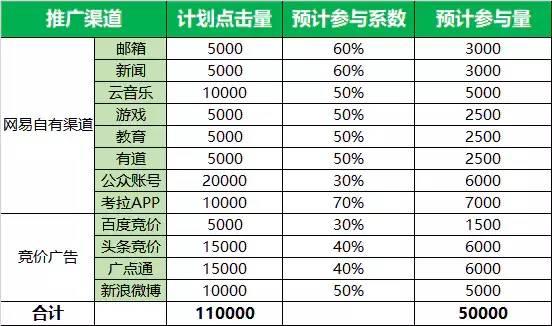 如何写一篇完整的活动策划方案？