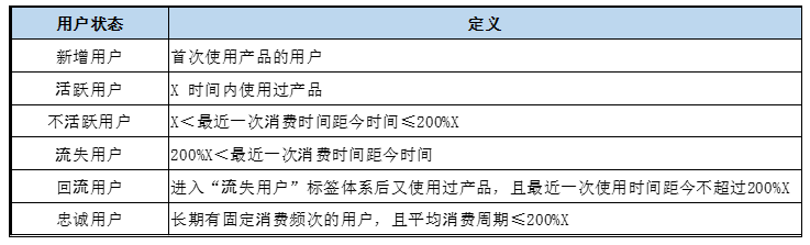 精细化用户运营—用户标签体系建设