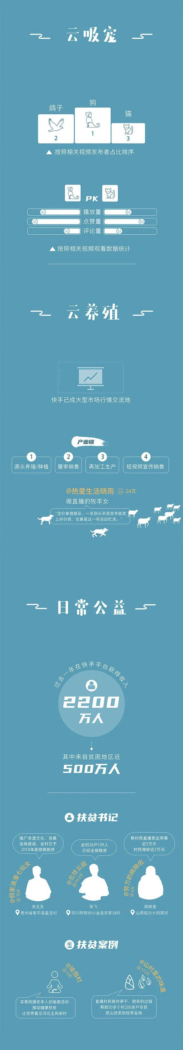 重磅：《2019快手内容报告》日活突破3亿 点赞量超3500亿