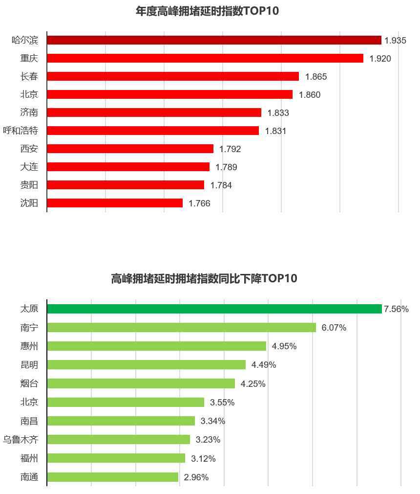 疫情下的十大堵城：复工后整体拥堵下降37.3%