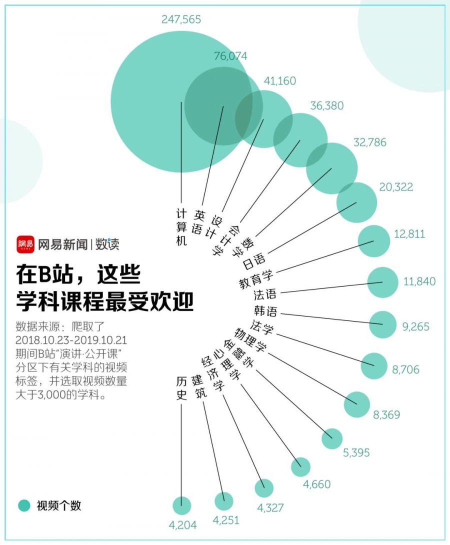B站课程排行榜，这届大学生最爱学什么？？
