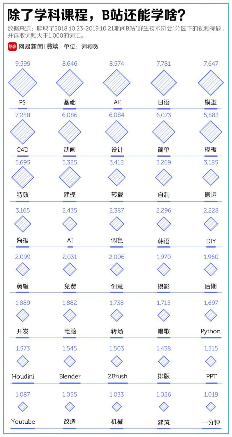 B站课程排行榜，这届大学生最爱学什么？？